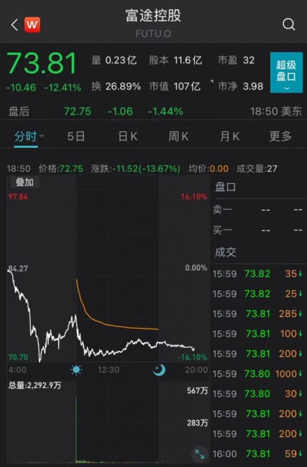 配资的好处 遭人民网发文拷问，富途、老虎深夜大跌市值蒸发超百亿，发生了什么？紧急回应来了！