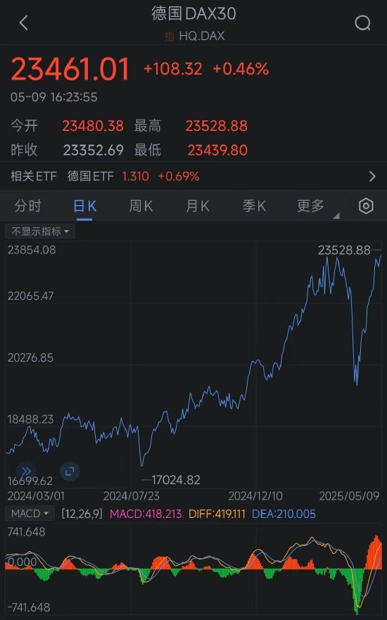 配资世界门户官网 德国DAX指数迈向历史新高 抹去贸易战引发的跌幅