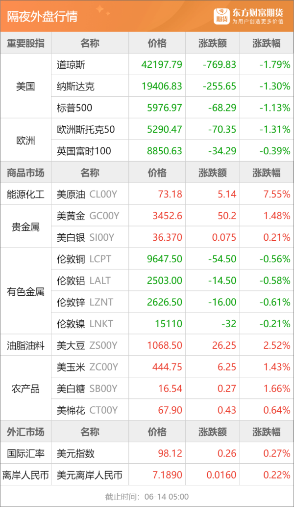 证券配资专业门户网 东方财富期货早餐 6月16日 周一